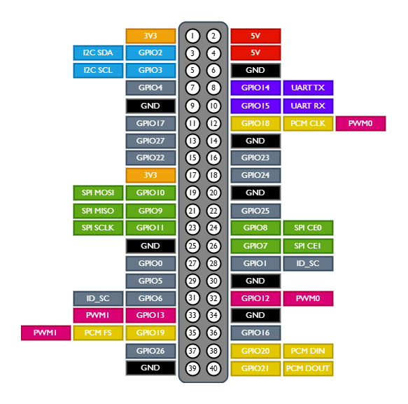 Uart Pinout Raspberry Pi 5